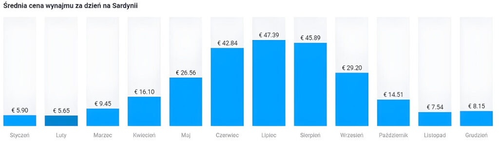 Średnia cena wynajmu samochodu na Sardynii