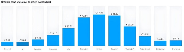 Średnia cena wynajmu samochodu na Sardynii