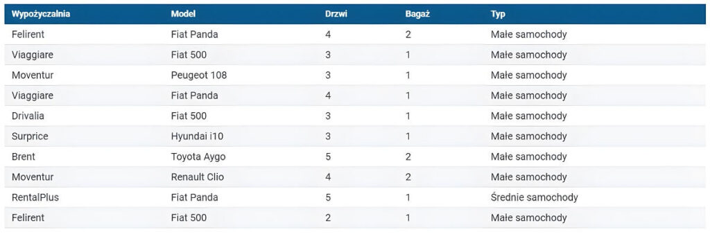 Najpopularniejsze samochody na Sardynii